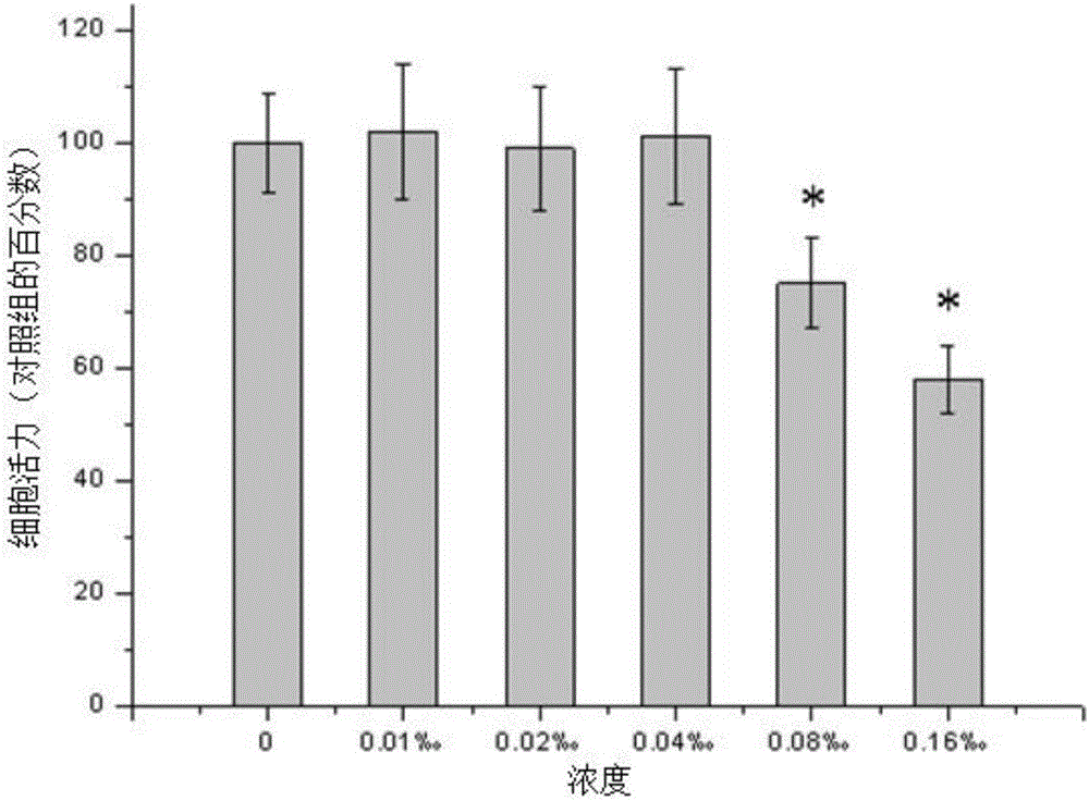 Application of Maqian essential oil in preparation of drug for preventing and treating adenomyosis