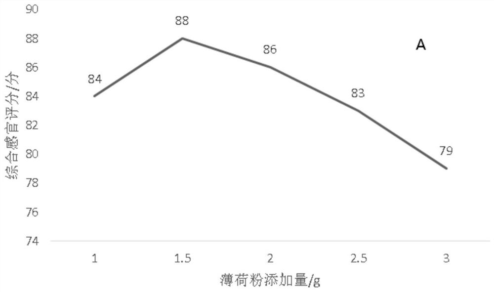 Mint-flavored biscuit and preparation method thereof