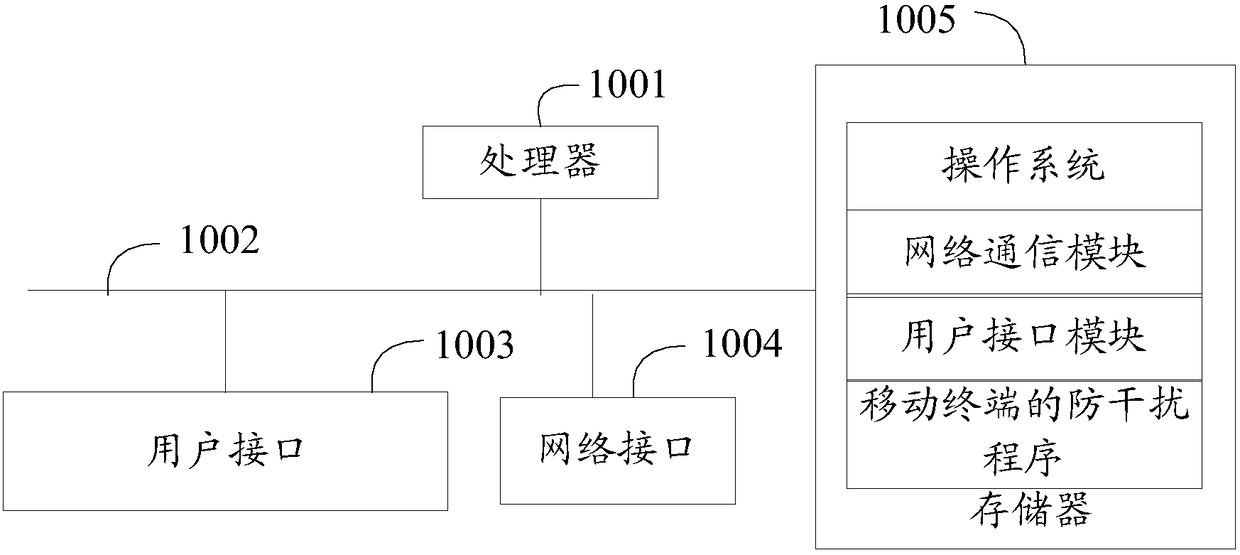 Anti-interference method, device and readable storage medium for mobile terminal