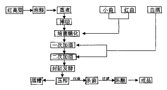Kaoliang red wine production process