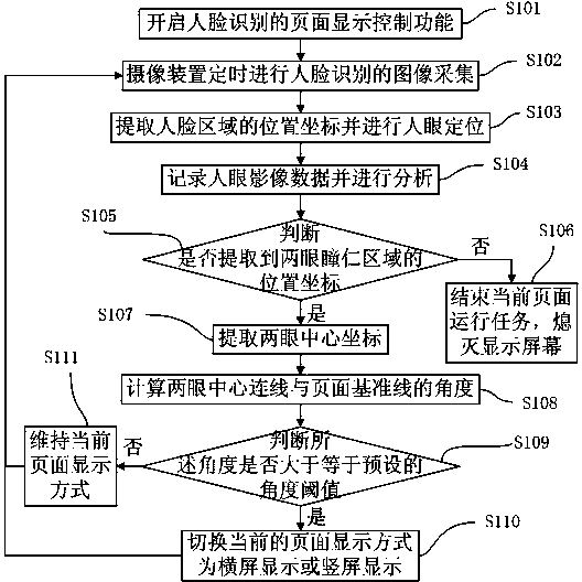 Face recognition page display control method and mobile terminal
