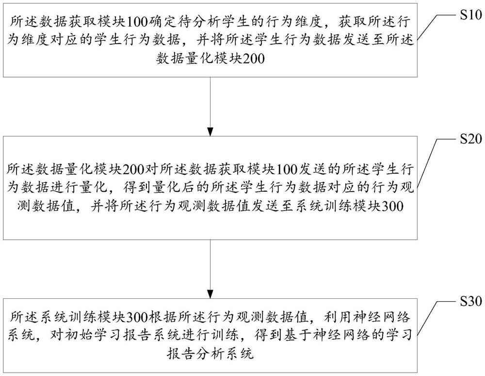 Learning report analysis system based on neural network