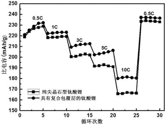 A kind of lithium titanate composite negative electrode material and preparation method thereof