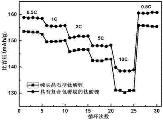 A kind of lithium titanate composite negative electrode material and preparation method thereof