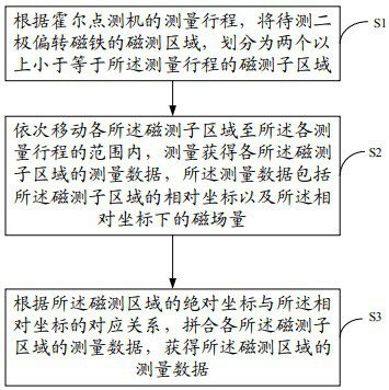 Two-pole deflection magnet borrowing magnetic measurement method