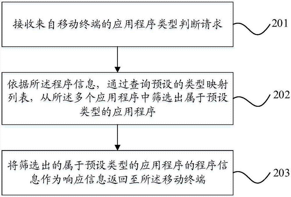 Application display method and apparatus, and terminal device