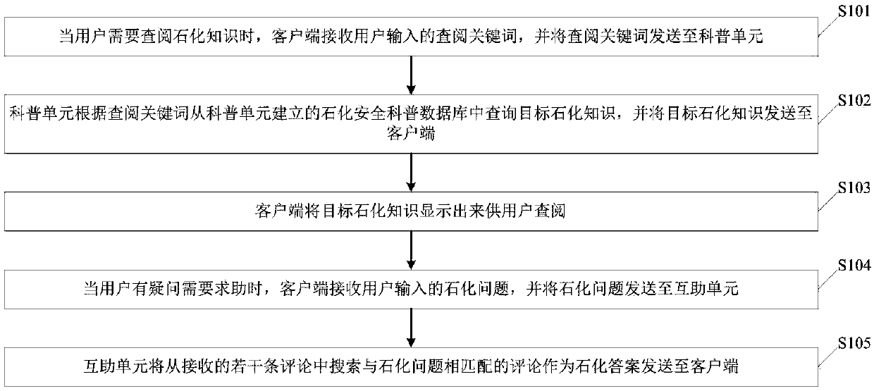 Petrochemical safety science popularization mutual assistance method and system