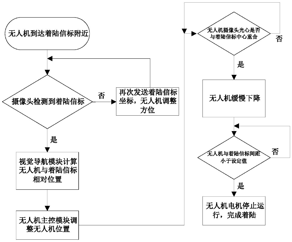 Unmanned aerial vehicle visual landing method and system based on 5G network