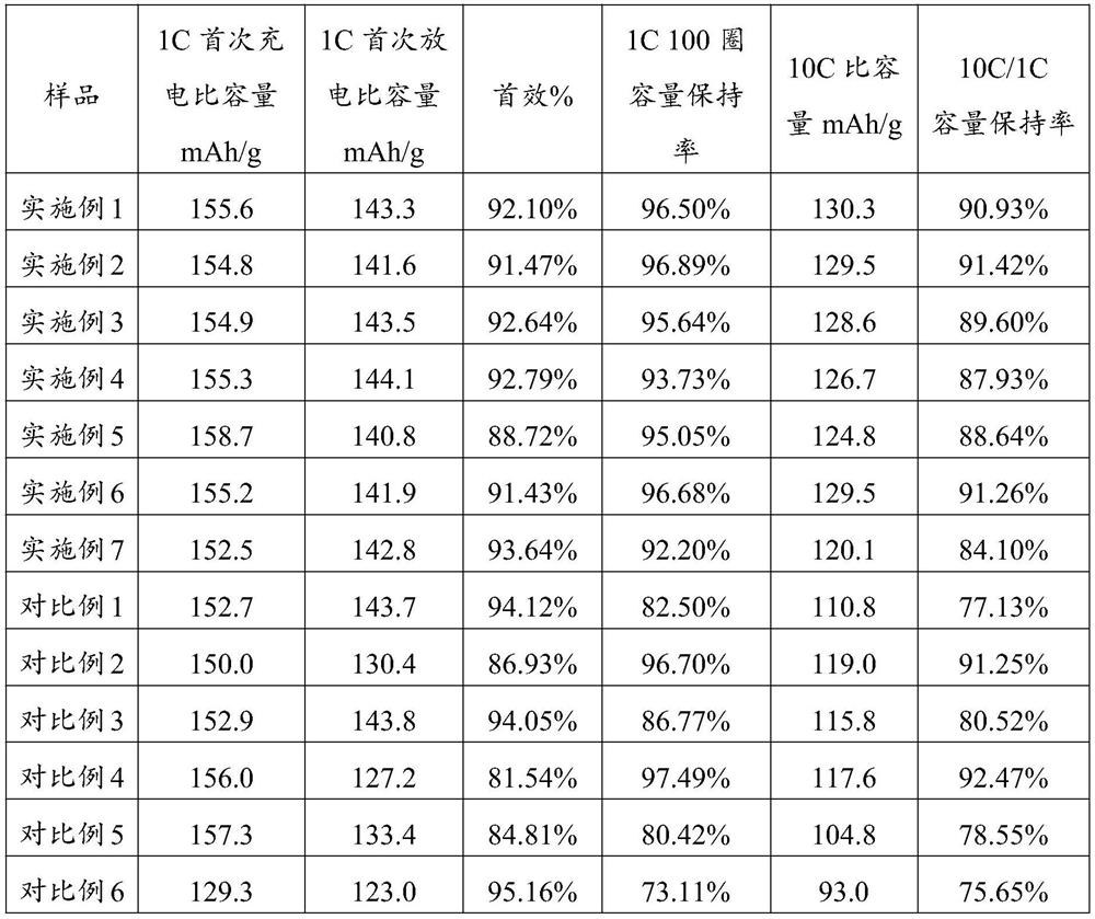 Sodium ferric phosphate-coated carbon nanotube positive electrode material with low iron-phosphorus ratio and preparation method of sodium ferric phosphate-coated carbon nanotube positive electrode material