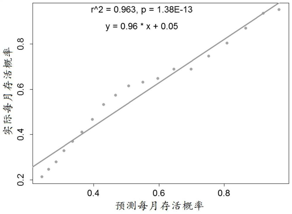 Personalized prognostic assessment method for glioblastoma based on multiple gene expression profiles