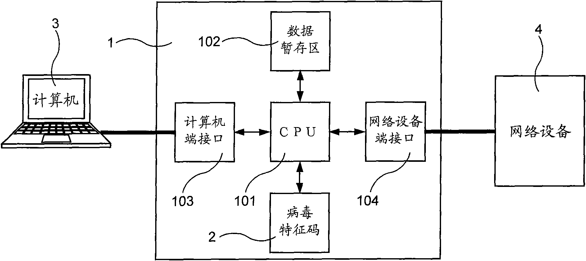 Anti-virus device arranged between computer and network device and anti-virus method