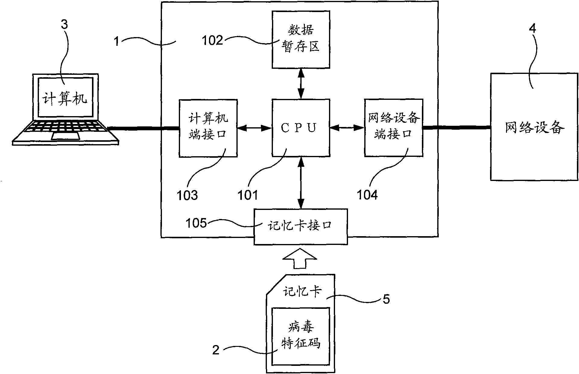 Anti-virus device arranged between computer and network device and anti-virus method