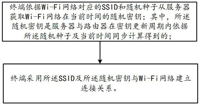 Wi-Fi connection management method, terminal and system