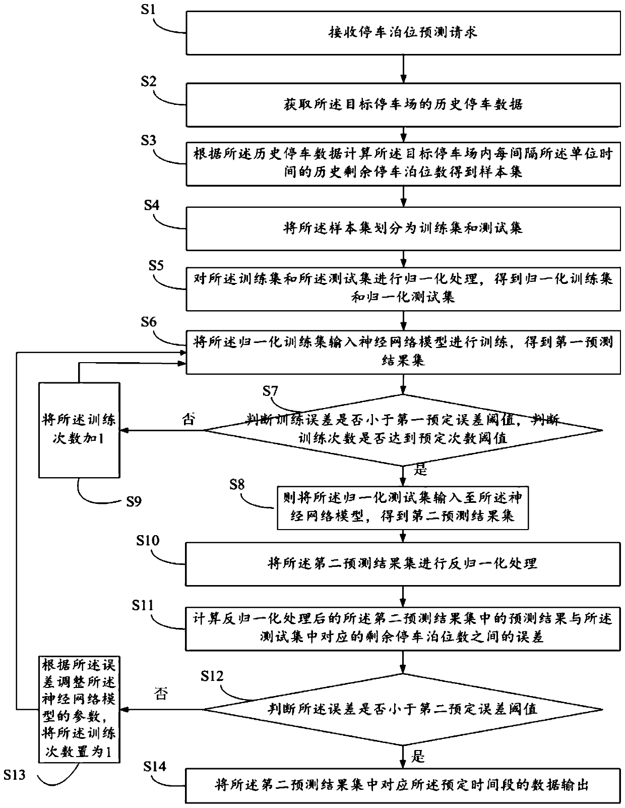 Prediction method of road parking spaces based on optimized lstm model