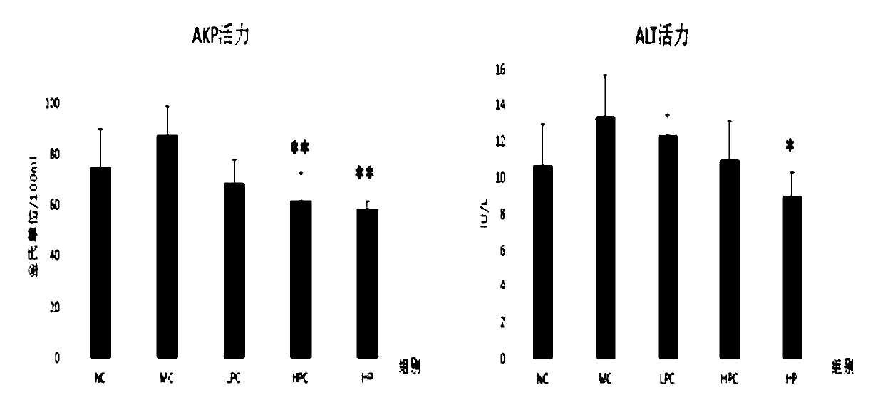 Application of ganoderma lucidum polysaccharide compound in relieving toxicity of cyclophosphamide (CYP)