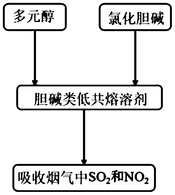 Polyol-choline eutectic solvent used to absorb SO2 and NO2 and preparation method thereof
