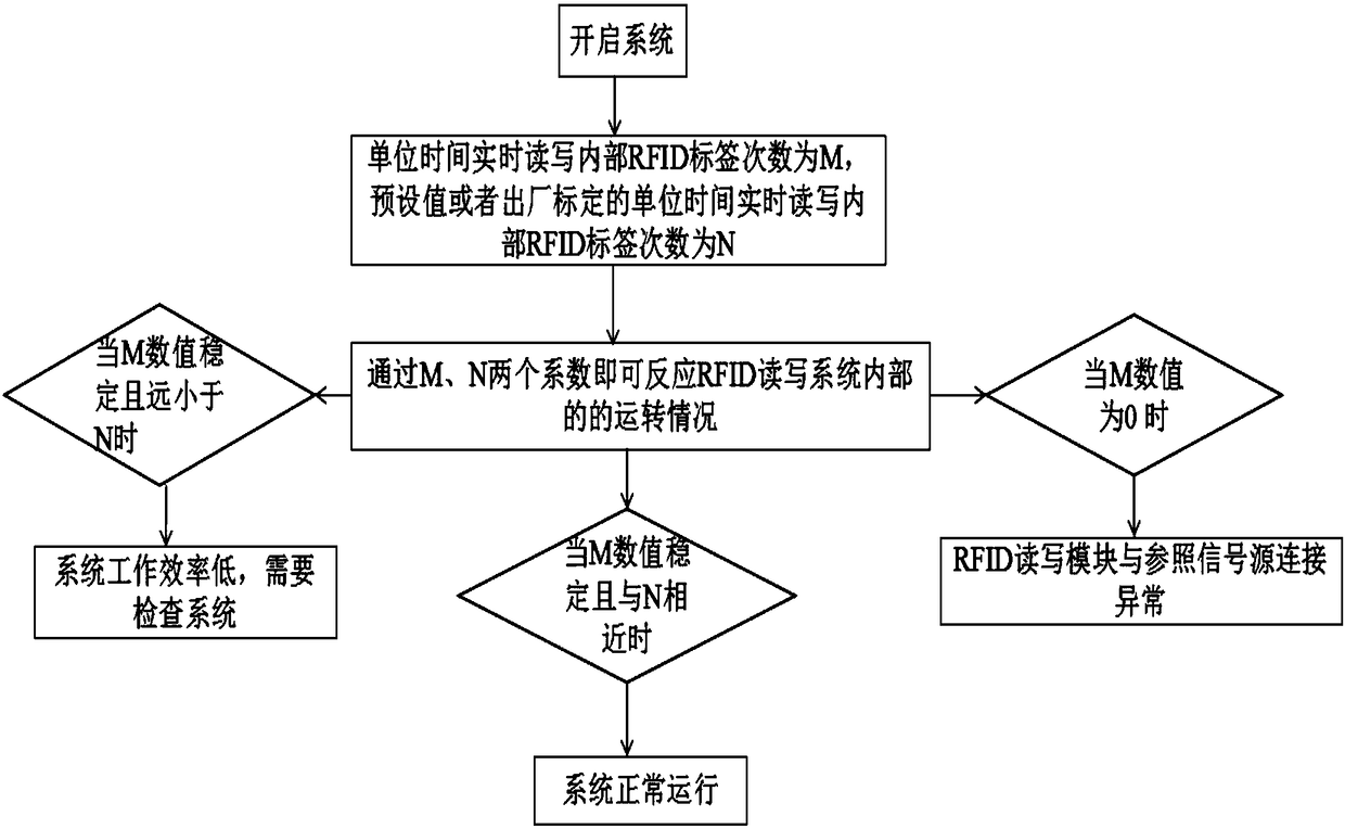 A feedback method for judging the stability of RFID read-write system