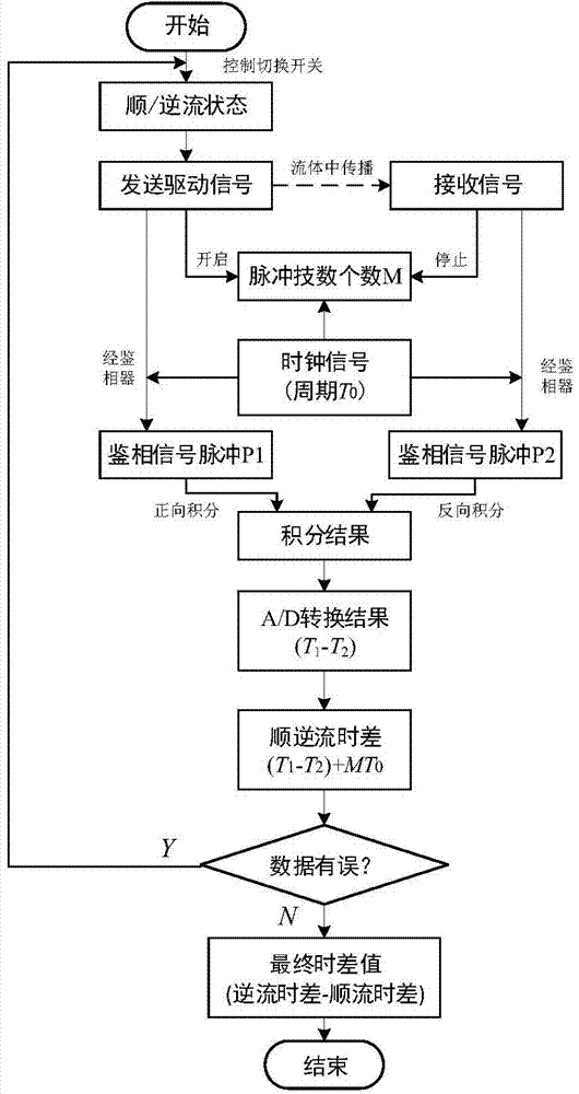 Time difference measuring method of time difference type ultrasonic flow meter
