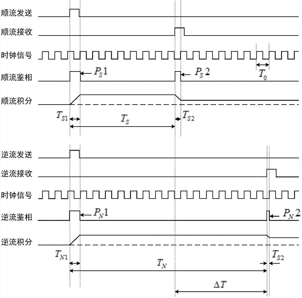 Time difference measuring method of time difference type ultrasonic flow meter