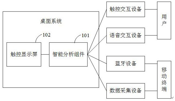 Visual intelligent office desktop system