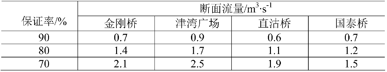 Mike11 based river water environmental capacity determining method