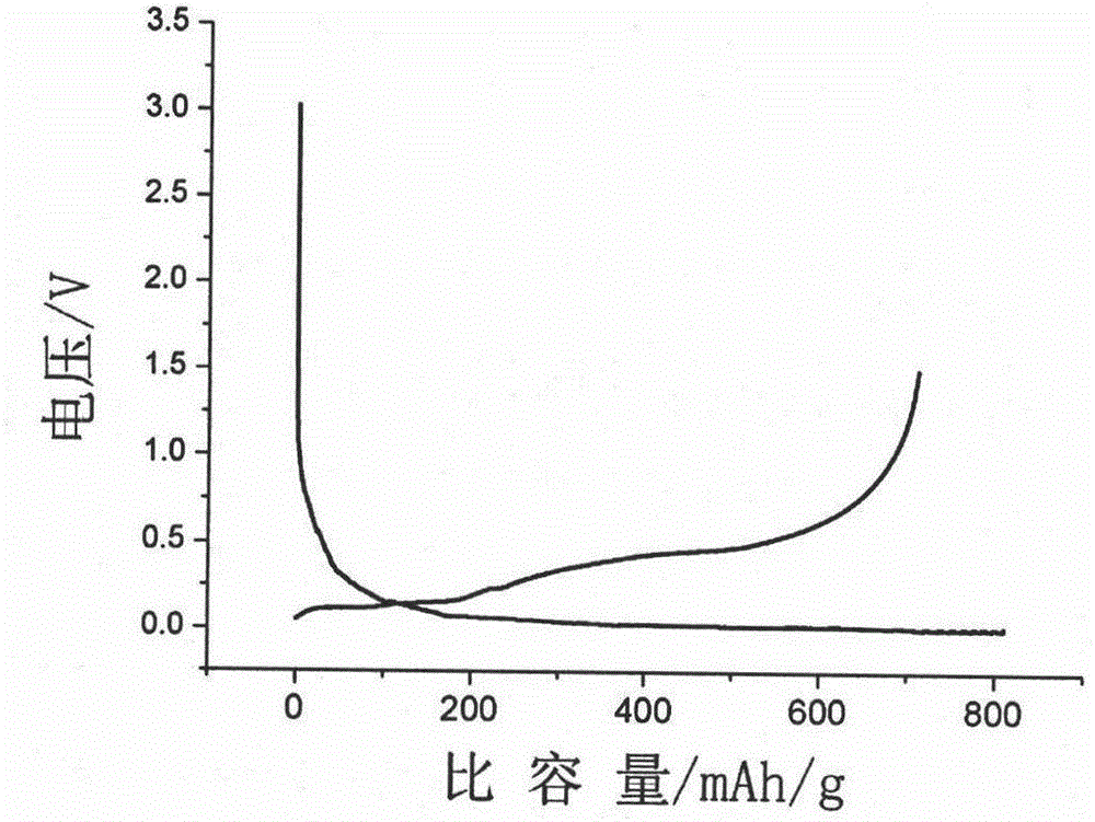 Preparation method of silicon-carbon composite negative electrode material of lithium ion battery and application of silicon-carbon composite negative electrode material