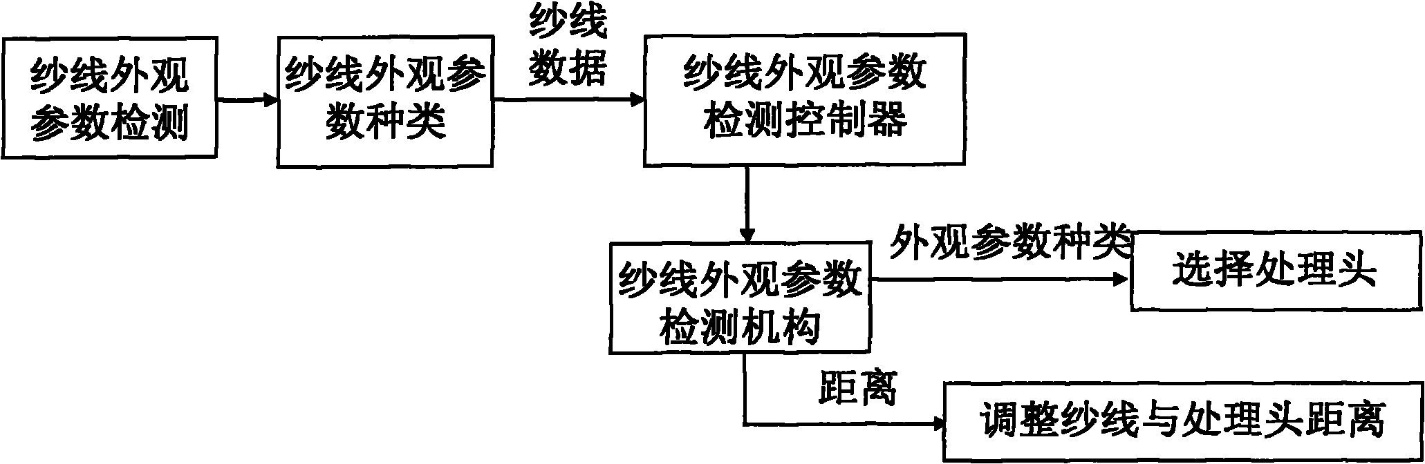 Special programmable logic controller (PLC) for detecting apparent parameters of yarn