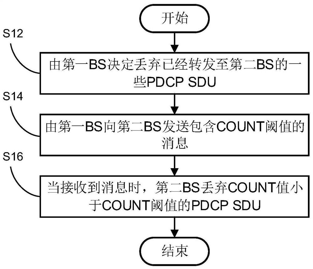 Dropping forwarded PDCP SDU during dual activation protocol stack handover