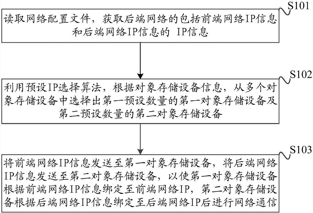 Distributed file system network communication method and apparatus, and network communication system