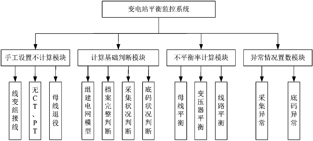 Substation balance monitoring system