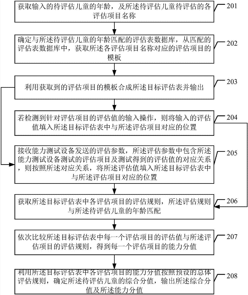 Child development ability evaluation method and device