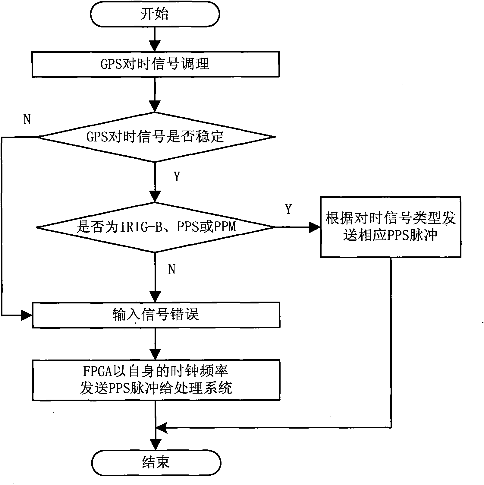 Time synchronizing method capable of recognizing GPS input signals in self-adapting manner