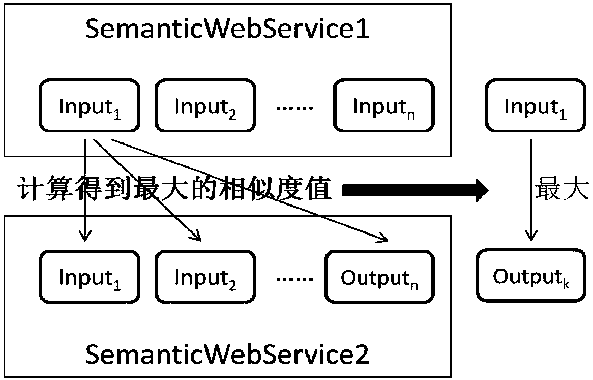 A Clustering and Labeling Method for Semantic Web Services Based on Similarity