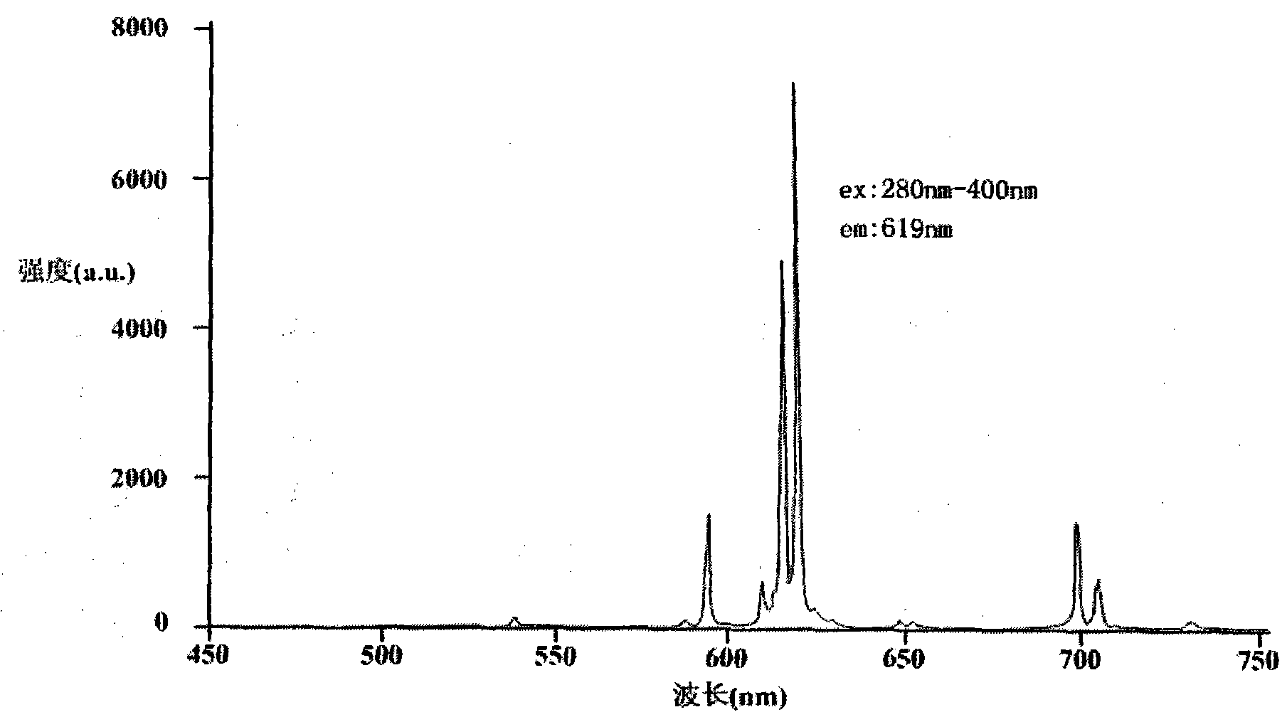 Agricultural film light conversion agent, its preparation method and application, and agricultural film manufacturing method