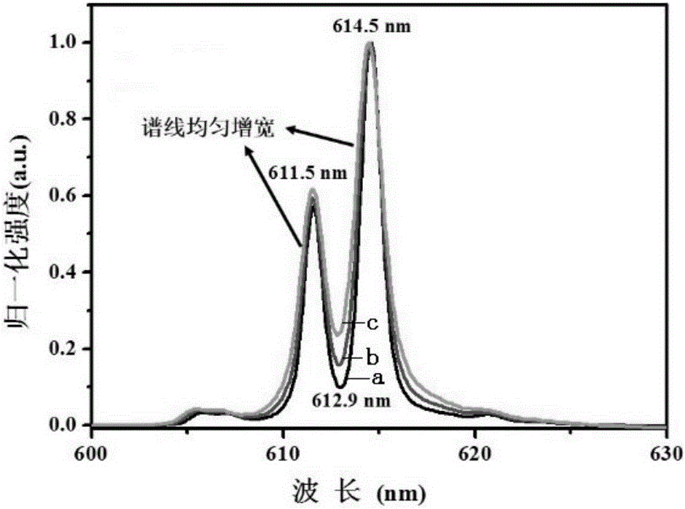 Fluorescence intensity ratio temperature measurement method based on fluorescence spectral line broadening mechanism