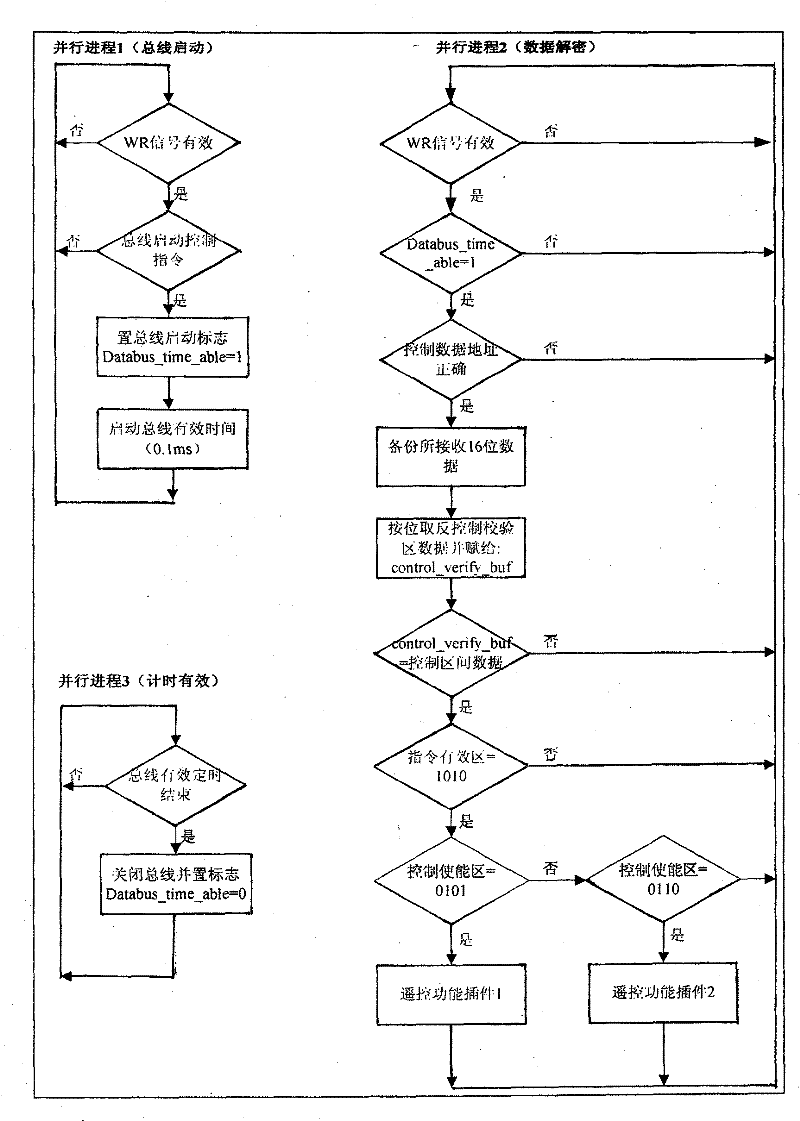 Method for anti-interference encryption in bus expansion