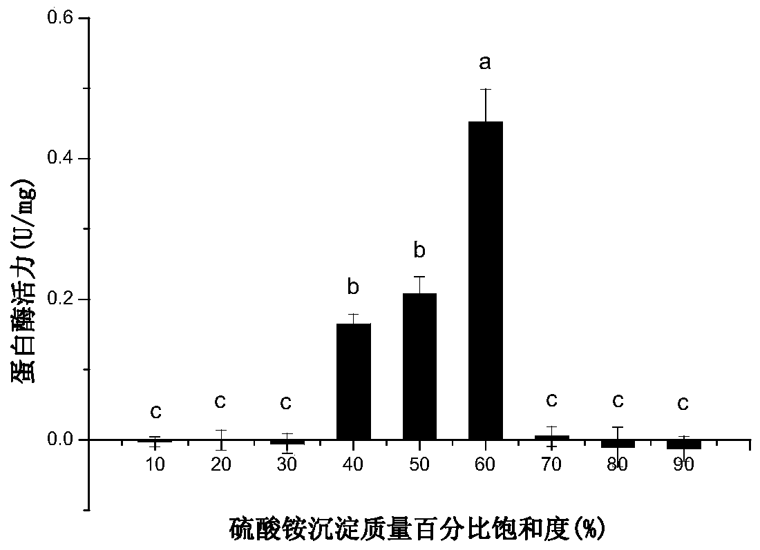 A kind of enzyme preparation with debittering function and its preparation method and application