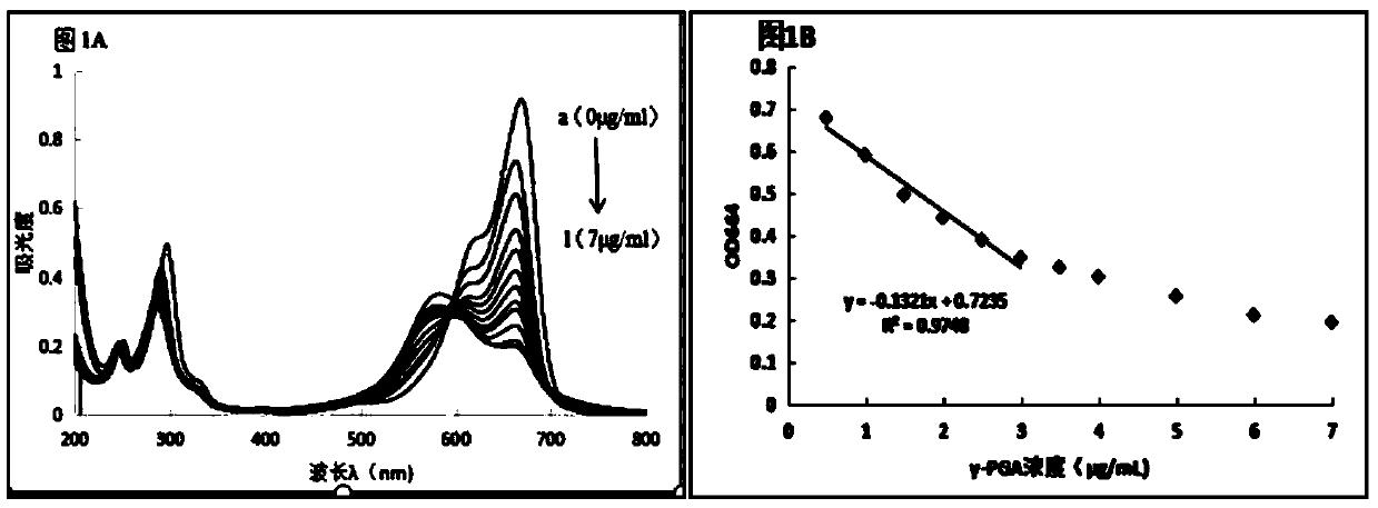 Methylene blue colorimetric method for determining concentration of gamma-PGA in solution