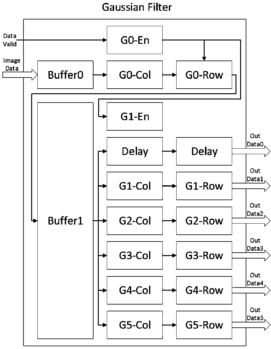 Hardware circuit implementation method for image matching descriptor generation scale space