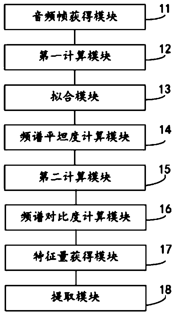 Audio feature extraction method and device thereof, training method and electronic equipment