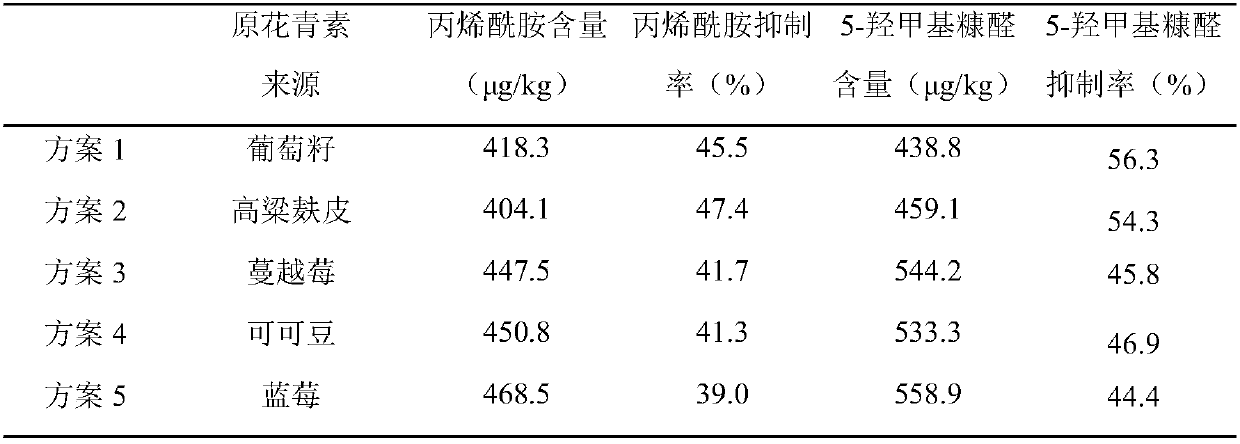 Method for reducing content of acrylamide and 5-hydroxymethyl furfural in deep-fried potato chips