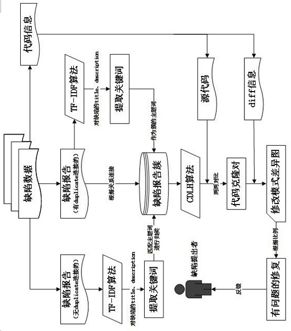 A Defect Correction Method Based on Code Modification Pattern Difference