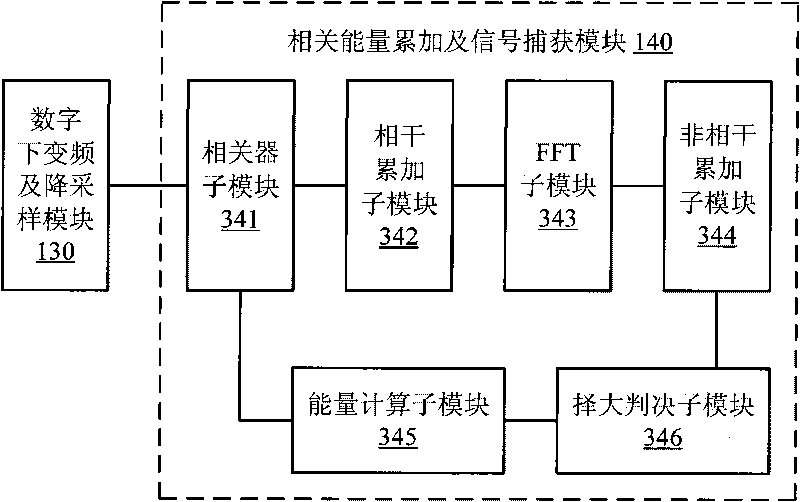 Signal acquisition system and method for satellite navigation receiver