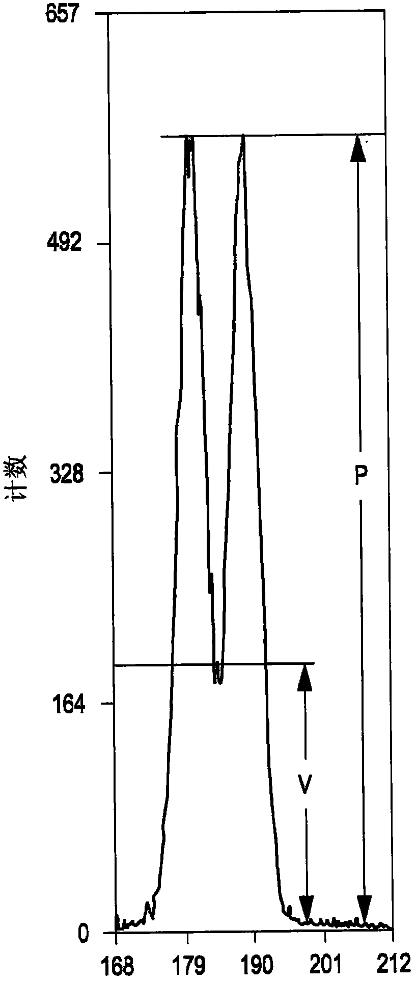 Sex-sorted sperm exhibiting a dose response and methods of producing sex-sorted sperm exhibiting a dose response