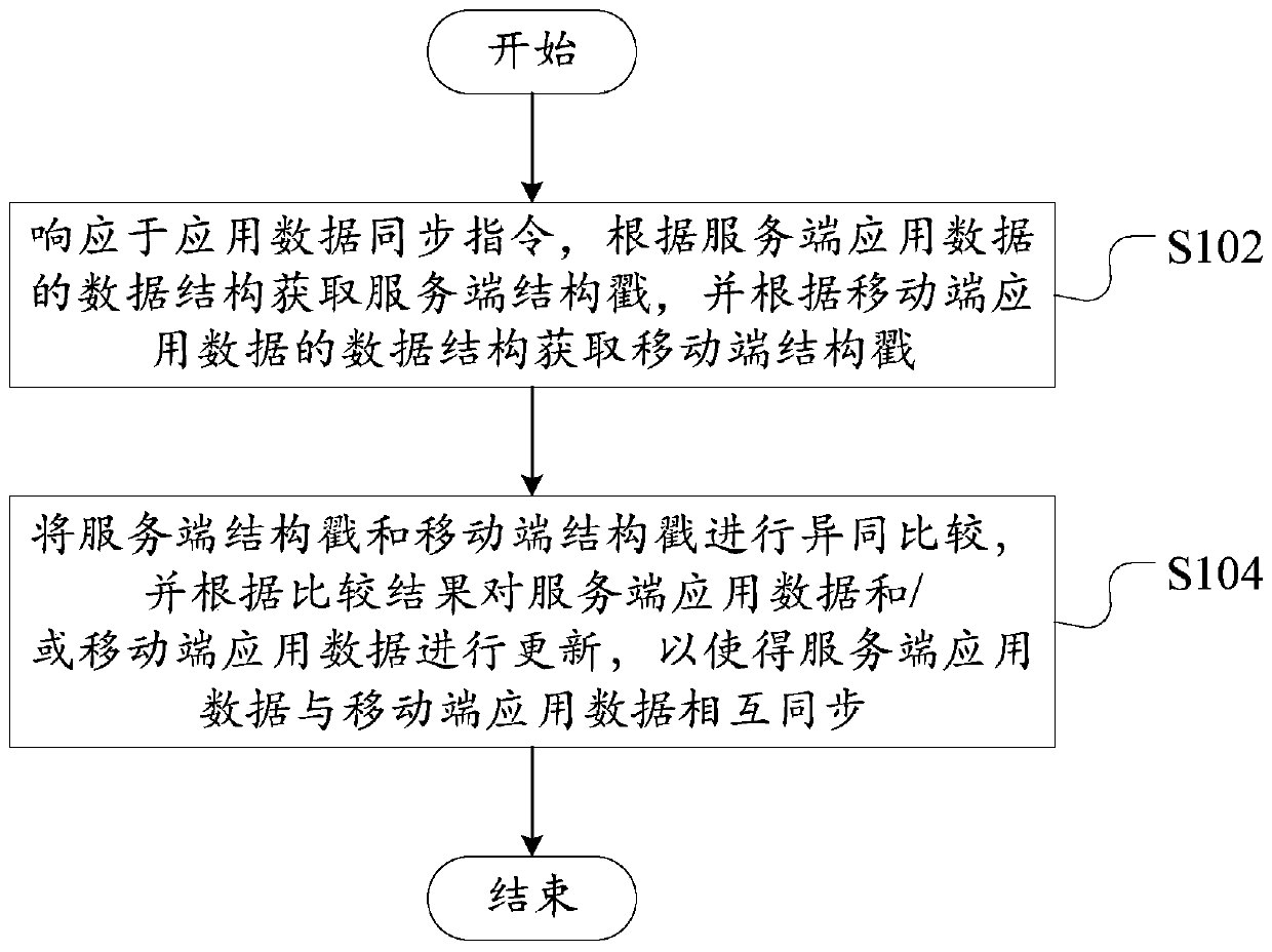 Application data synchronization method and synchronization device and computer readable storage medium