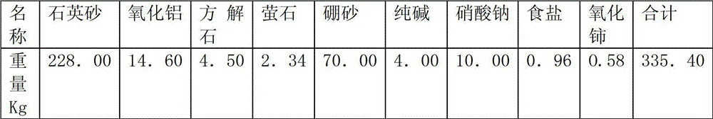 Formula and preparation method for first-level waterproof glass molding injection bottle glass