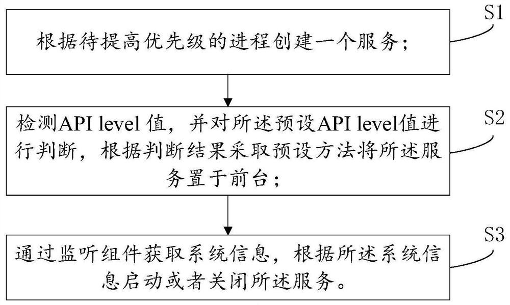 Process priority improving method and device based on Android system