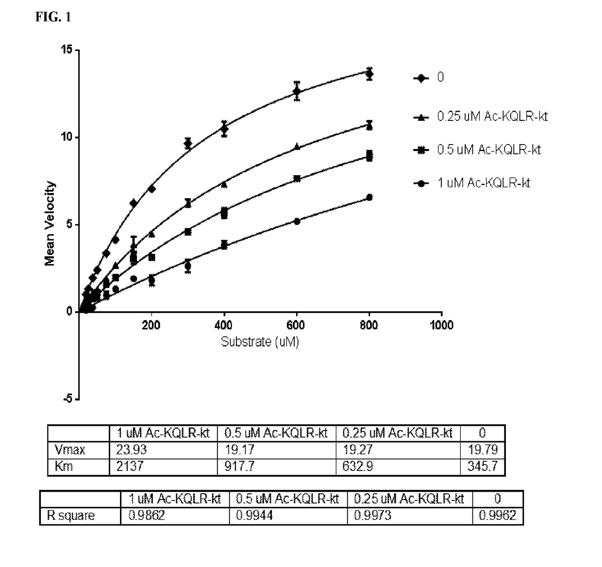 Inhibitors of growth factor activation enzymes