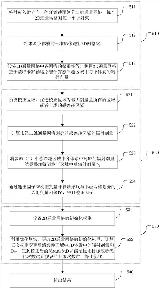 A dose optimization method, device and storage medium based on Monte Carlo