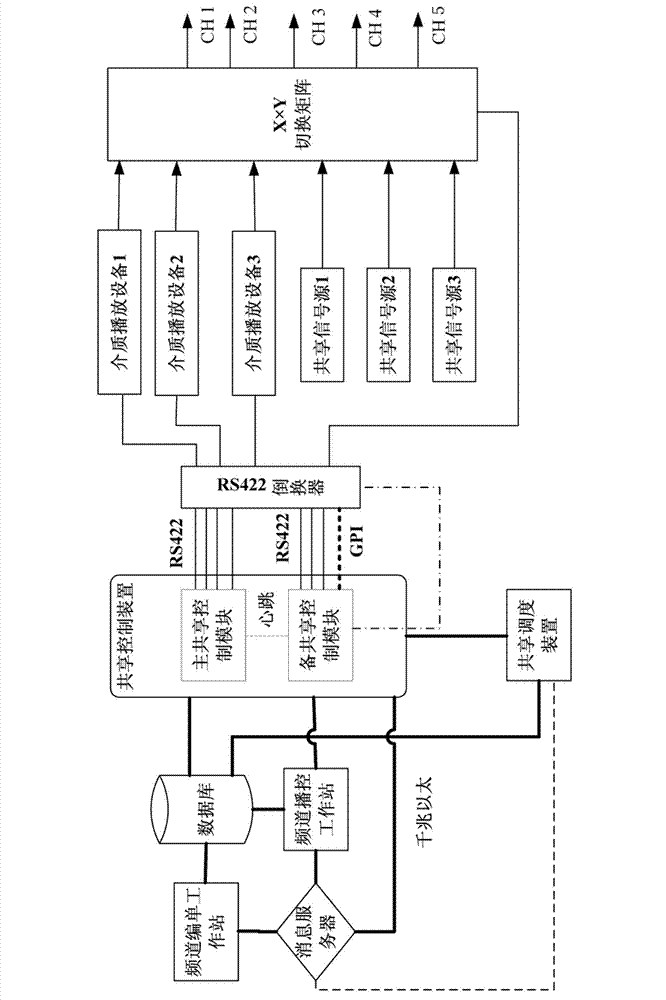 Method for dynamically distributing broadcast shared resources